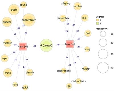 Life Skills Link to Mind Wandering Among University Students: An Exploratory Study